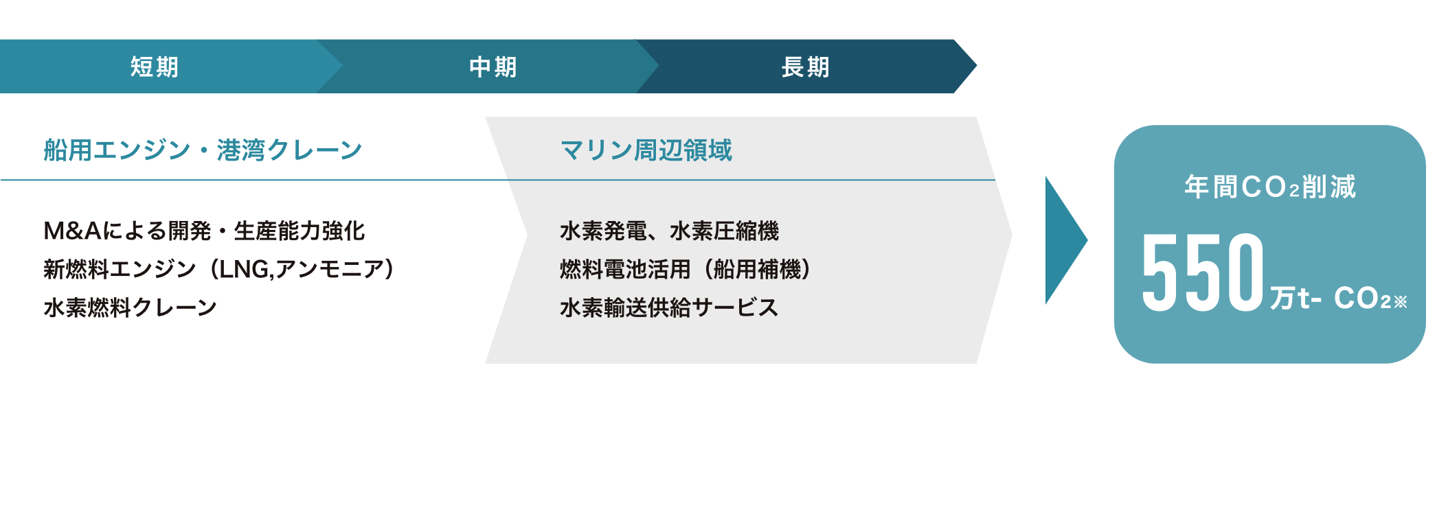 GX戦略のロードマップ