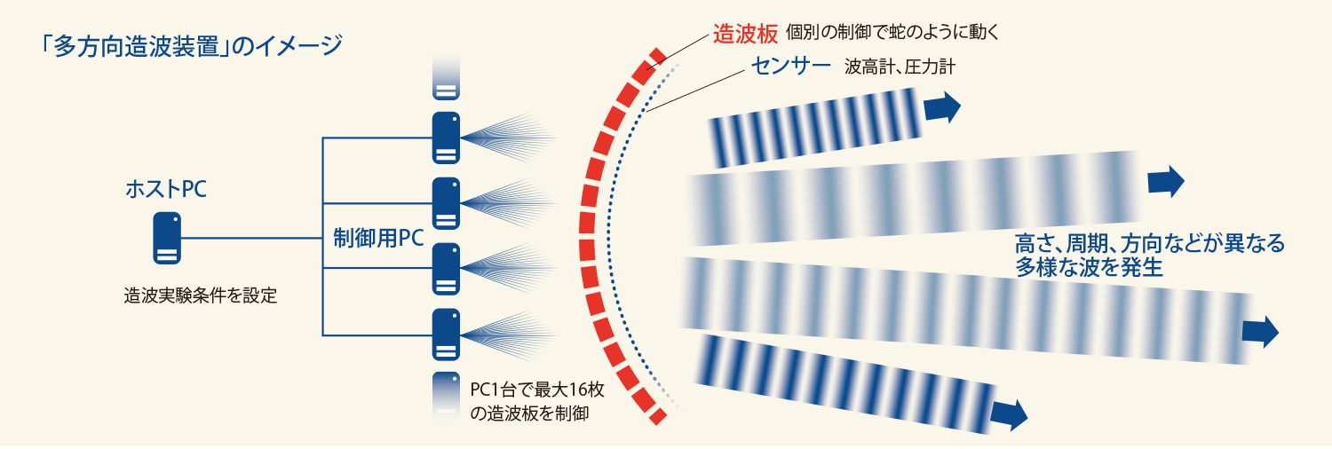 多方向造波装置