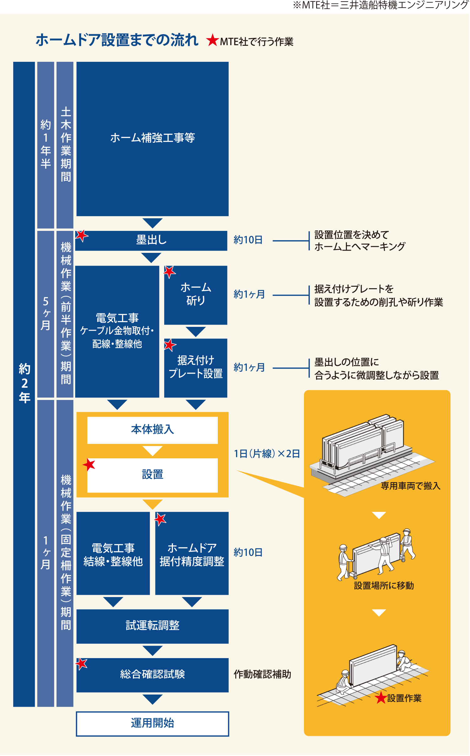 ホームドア設置までの流れ