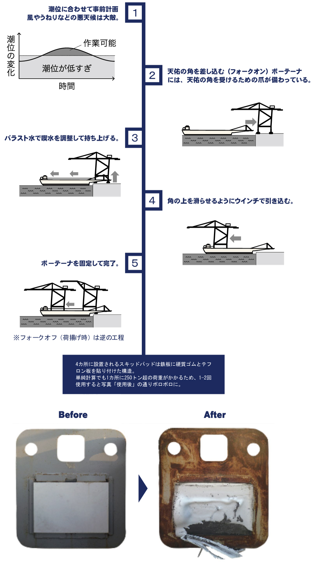 積み込み完了までは3時間30分ほど