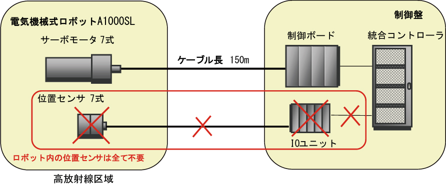 センサレス化技術による効果