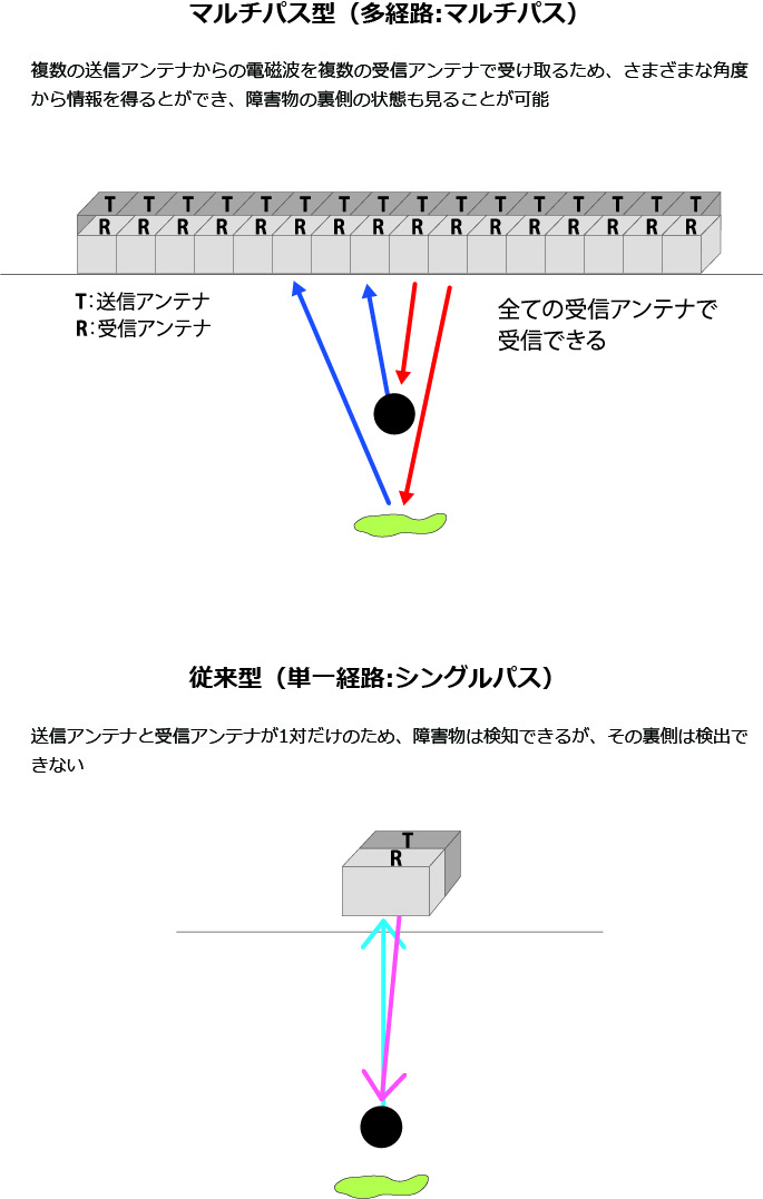 「マルチパスリニアアレイ(MPLA)レーダ」鉄筋の裏側の状態まで見ることができる仕組み