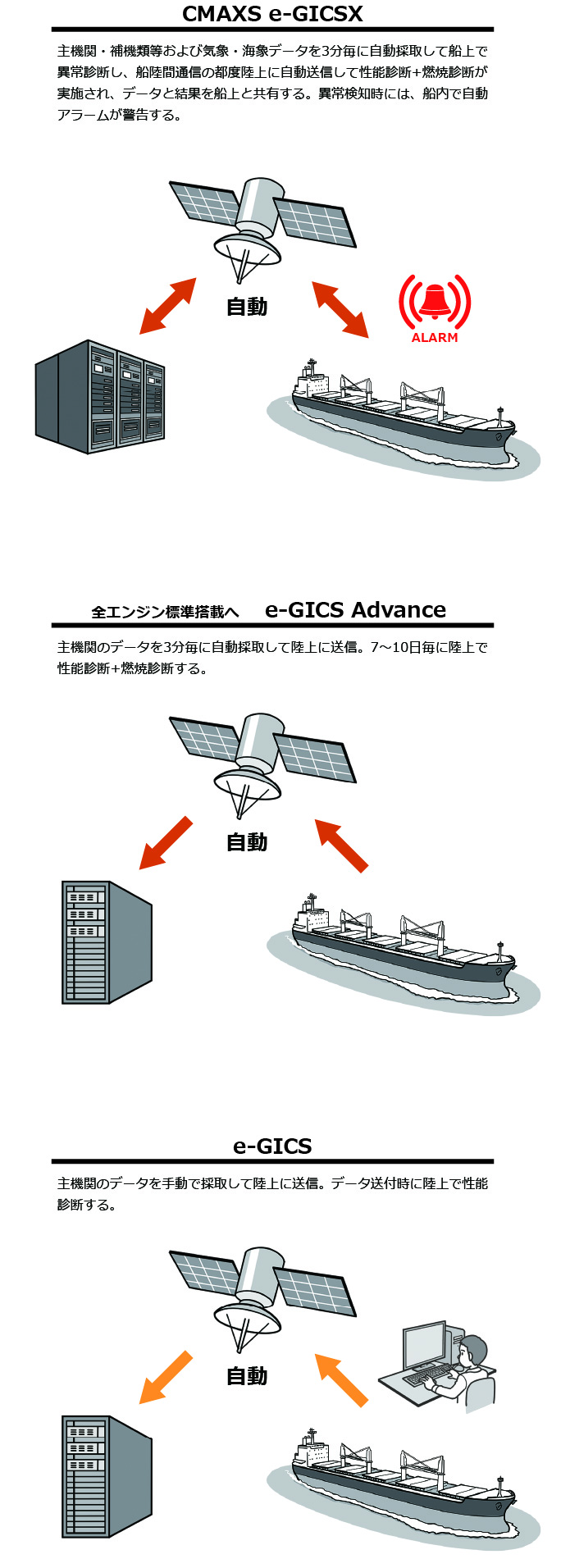 CBMを実現するデータ収集技術