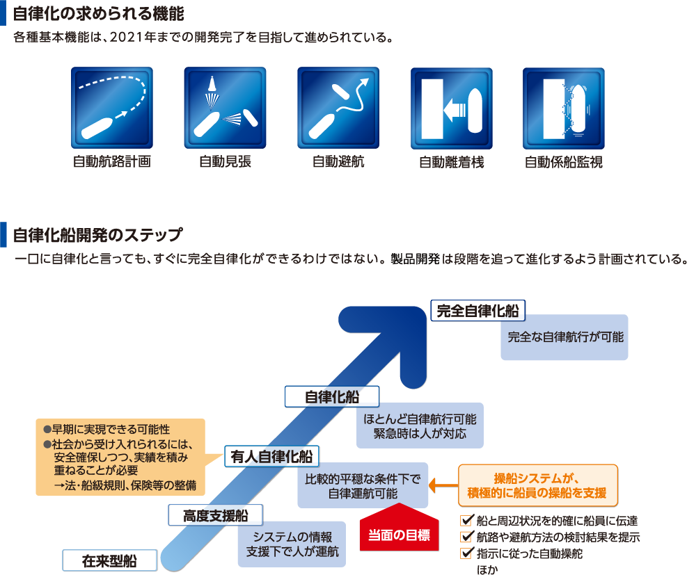 自律化の求められる機能