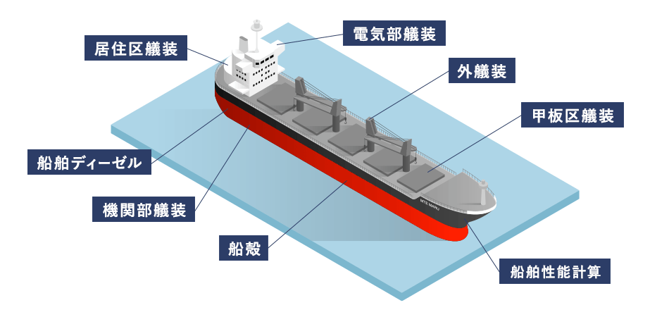 船舶部門