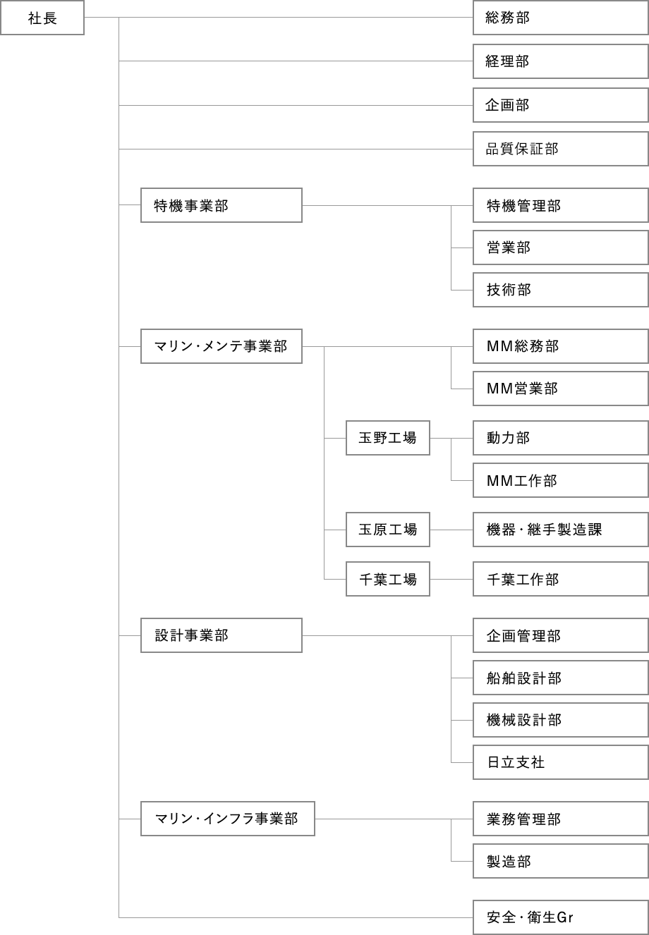 組織図